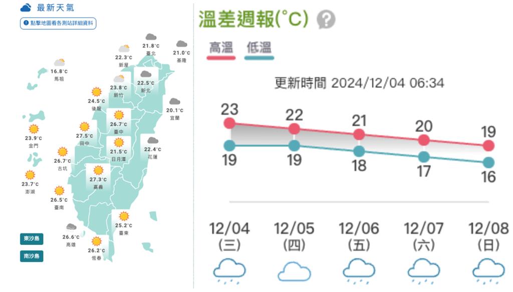 連2波冷空氣襲台「這天回暖」又急凍!下週低溫「跌破1字頭」系集預報曝