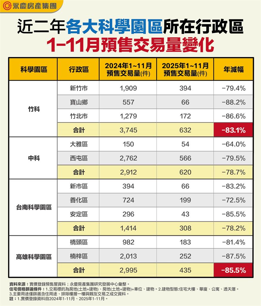 房市逆轉！科學園區預售屋交易量驟減近九成