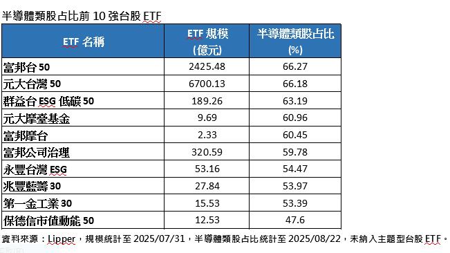 搭半導體順風車 這些ETF沾光排行榜出列
