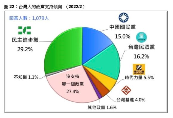 台灣民意基金會調查政黨支持度「民進黨第1」民眾黨超前國民黨