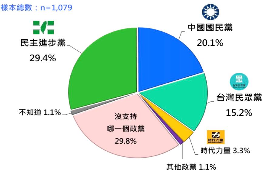快新聞／厲害！最新民調曝「綠營穩坐最大黨」　連續20個月擊敗藍白