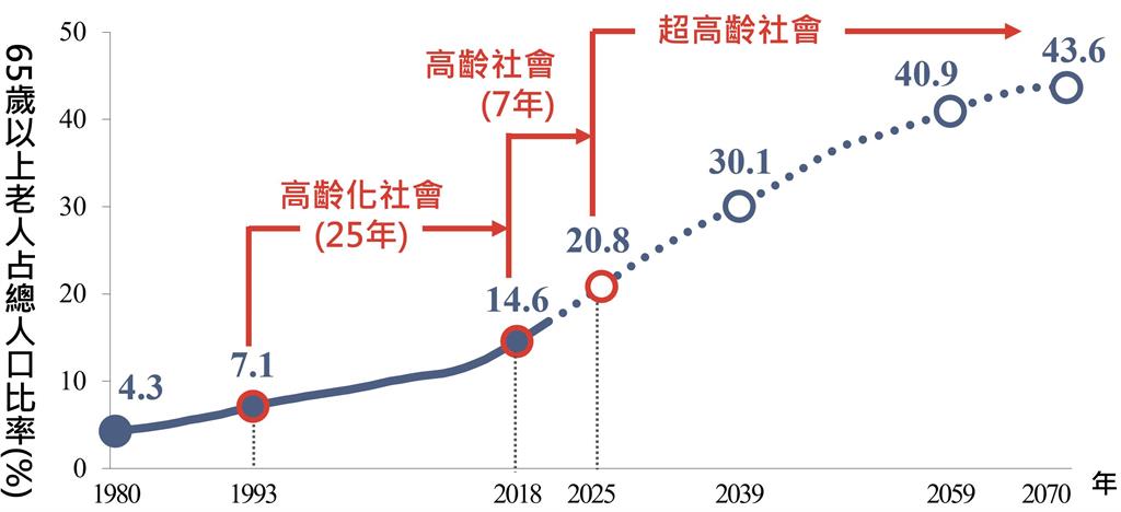 快新聞／勞動部新政策　補助資方雇用「高年級實習生」