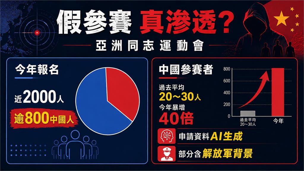 亞洲同志運動會「中國人暴增40倍」　涉假資料.國安疑慮全面禁來台