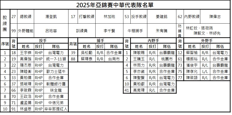 棒球／亞錦賽台灣隊名單出爐！3旅外3中職好手入列　名單、報到時間點這裡