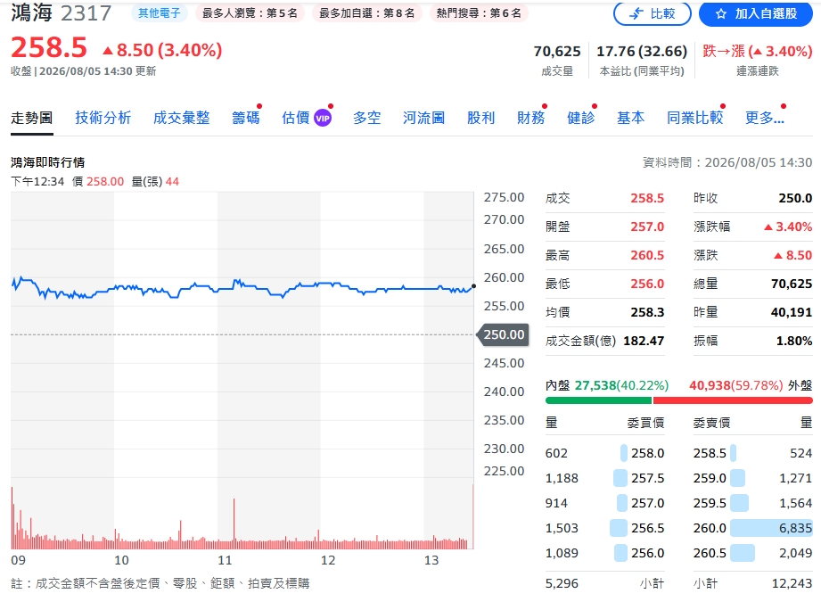 鴻海營收首度衝破9000億！7月狂飆9465億元寫歷史　AI拉貨引爆新高