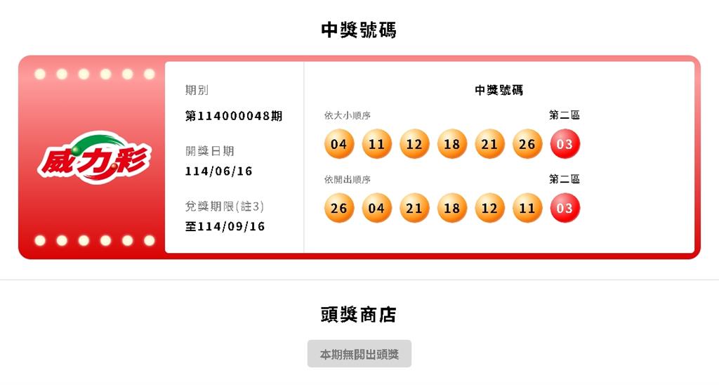 威力彩連32槓「頭獎飆12.6億」財神爺沒來!下期頭獎「上看14億」