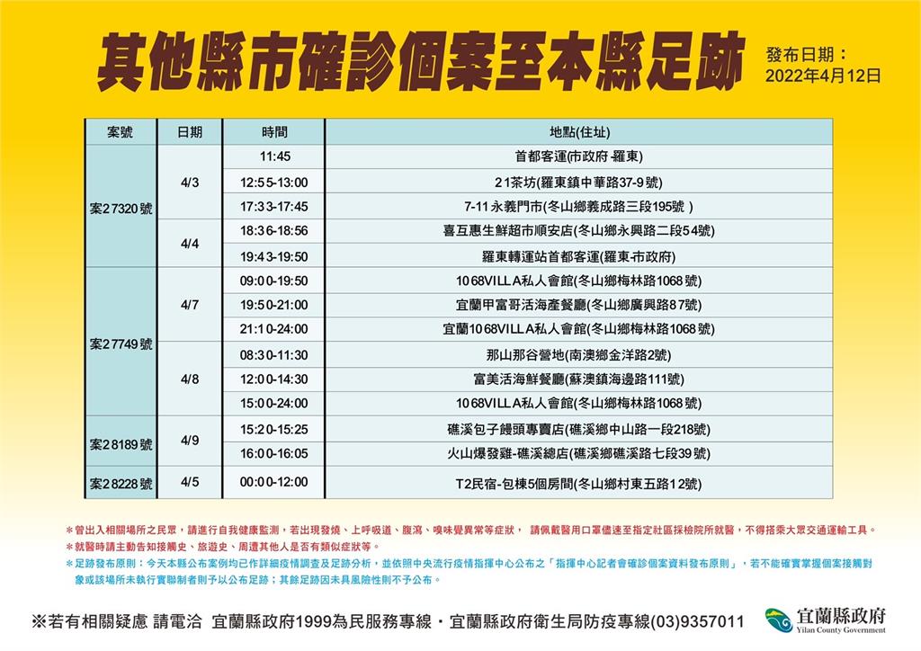 快新聞／宜蘭公布確診者足跡　阿灶伯羊肉湯、奕順軒、伯朗城堡咖啡二館全入列