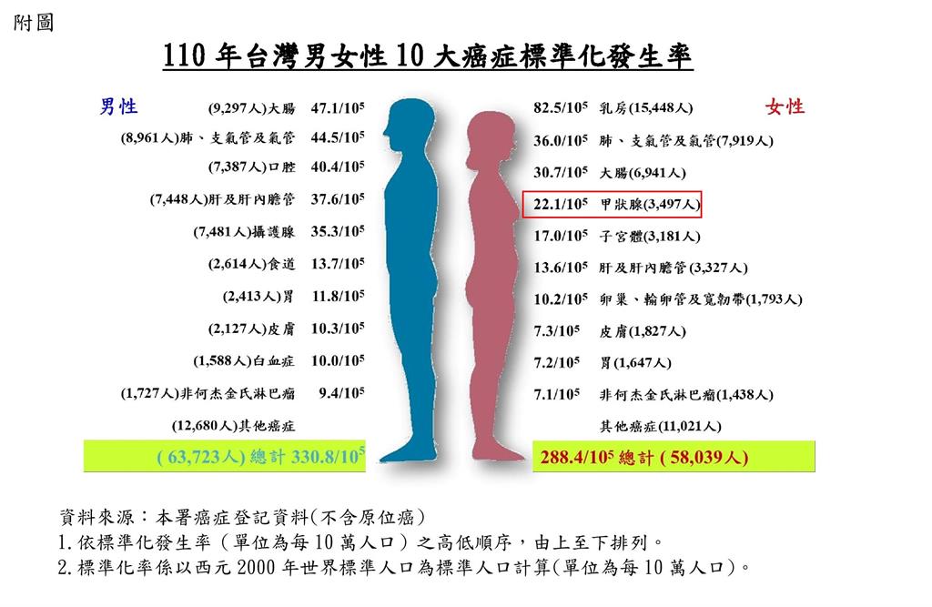 徐若瑄親曝「罹甲狀腺癌主因」!醫揭「患病3特徵」:3大誘因恐導致