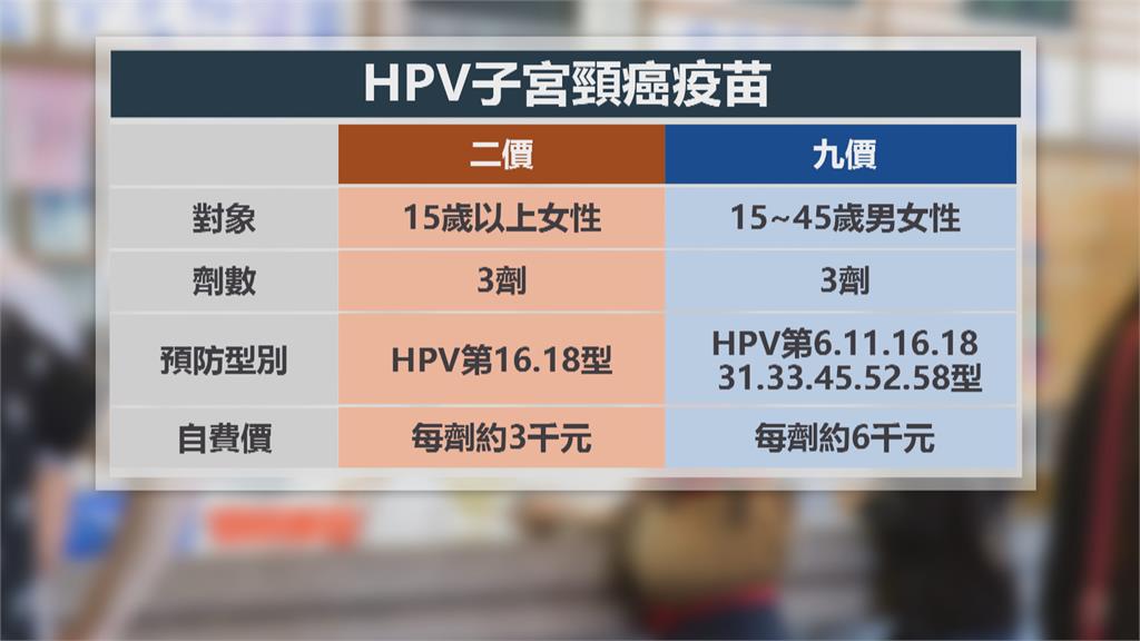 防護力破9成　HPV九價疫苗估下半年開放接種