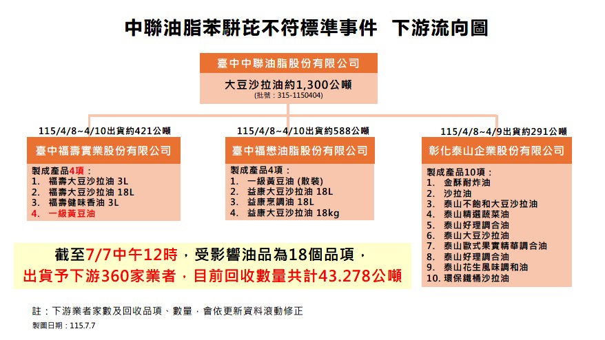 快新聞／「致癌沙拉油」流竄全台！流入360家業者　食藥署公布232項產品明細
