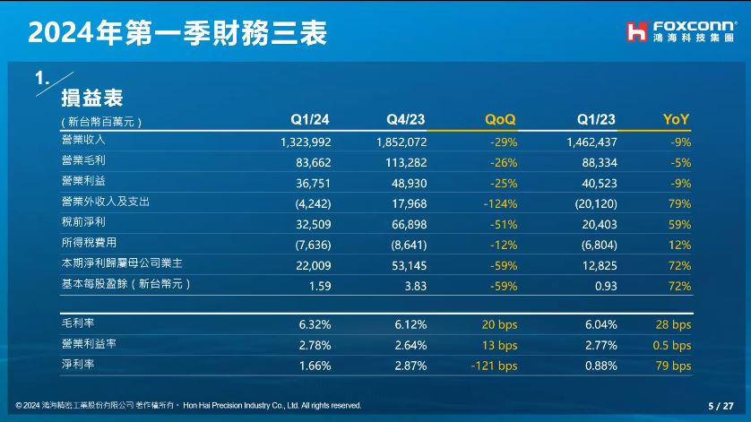 鴻海一度飆175元新高 吳怡霈放10年投報率830%