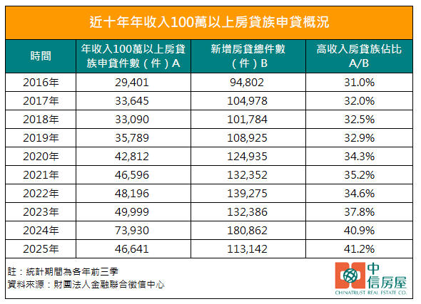 「高門檻成常態」房子都誰在買？房產專家：「這族群」占比41.2%創新高