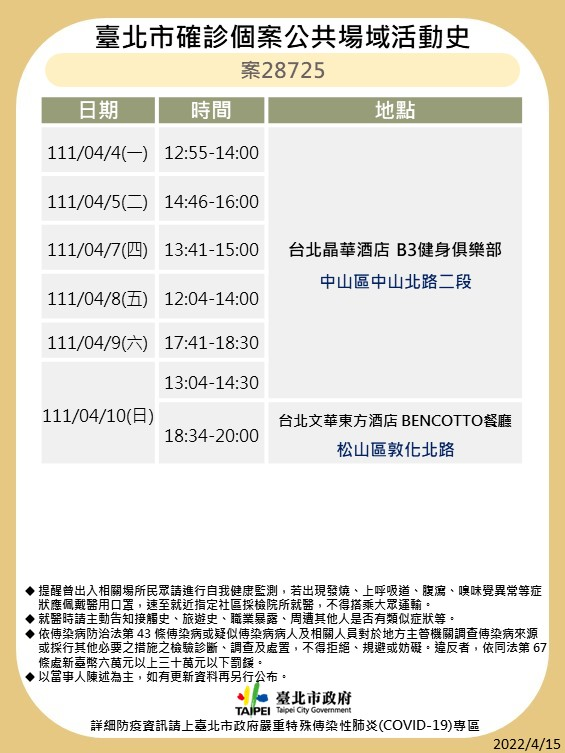 快新聞/北市+140!10大張海量足跡曝光 曾到家樂福、海底撈、星巴克