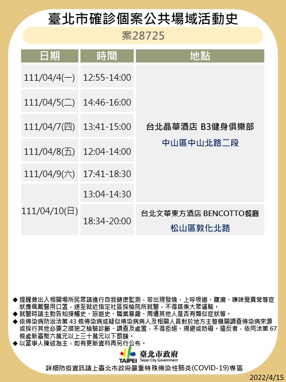 快新聞／北市+140！10大張海量足跡曝光　曾到家樂福、海底撈、星巴克