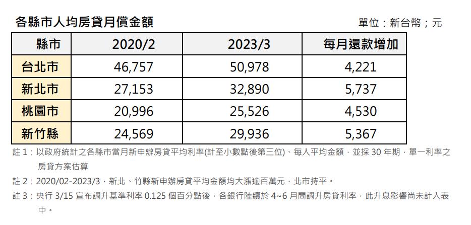 減壓找將來！北市房貸戶月均還 5.2 萬 將來銀行助你有感省房貸