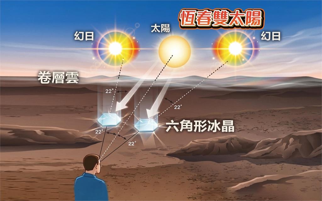 9顆太陽傳說是真的？　民眾恆春捕捉到「2顆太陽」奇景
