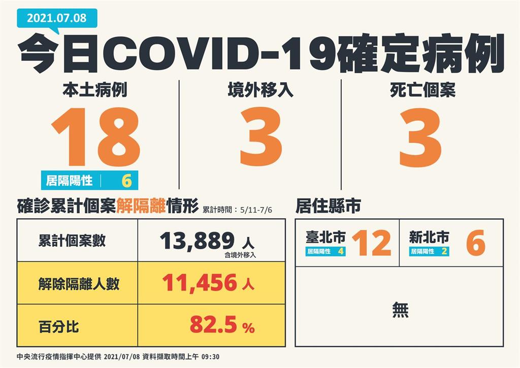 快新聞/本土創新低18例、添3死! 全台只剩雙北 台北12、新北6