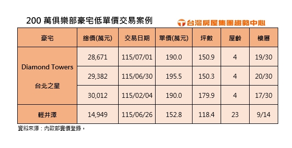 豪宅神話鬆動！大直「輕井澤」單價跌破153萬創新低　台北之星也失守200萬