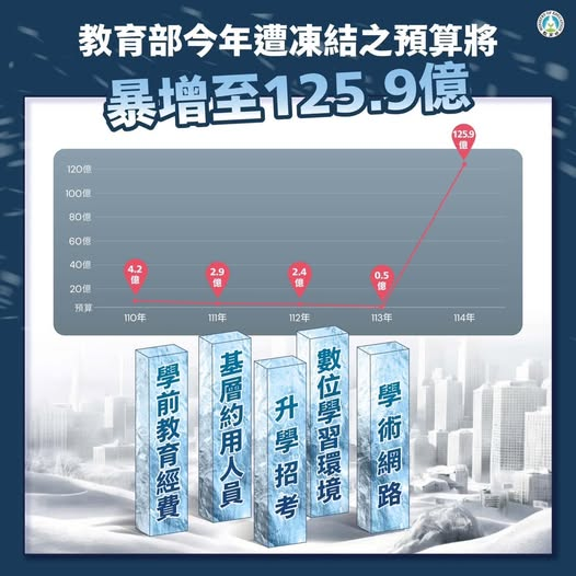 教育部遭凍結125億「恐辦不成國中會考」!喊話藍白:勿凍傷國家的根