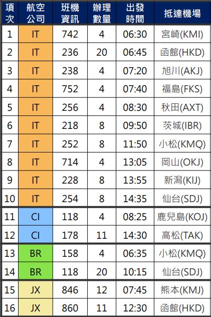 快新聞/春節出國注意!機捷提早發車、巴士增班 桃機籲民眾赴日善用「入境事先確認」