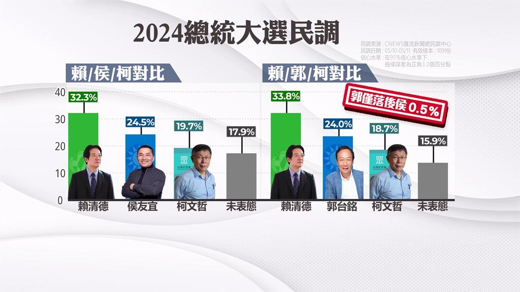 藍最強候選人「內定」徵召侯友宜？　郭台銘造勢助攻民調只輸0.5％