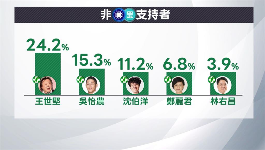 北市長民調居冠! 王世堅賭100份雞排:黨中央不會徵召我