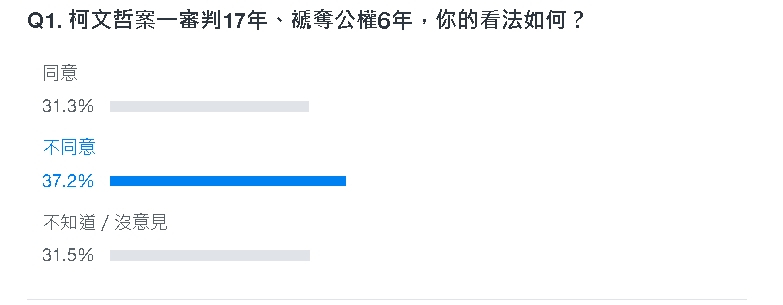 柯文哲遭判17年「你的看法如何」？逾9.2萬人表態…37.2%人投「這選項」