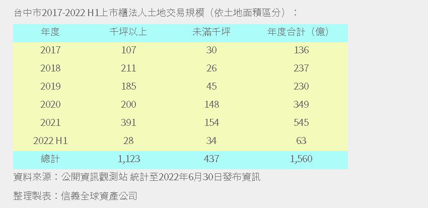 千坪土地交易成台中主流!專家1句話曝:台商回流成重點
