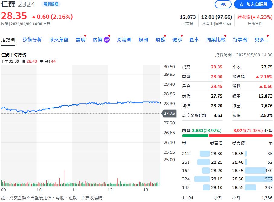仁寶電腦4月合併營收622.99 億元 較上月減少 18.3%