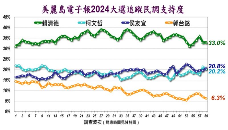 快新聞／藍白合還在拖！最新民調「賴清德支持率34.7%領先」　柯、侯僅差0.5%