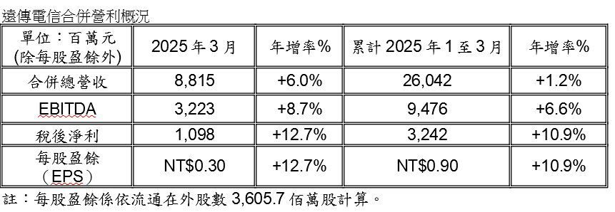遠傳穩健成長 3月淨利10.98億 EPS0.3元