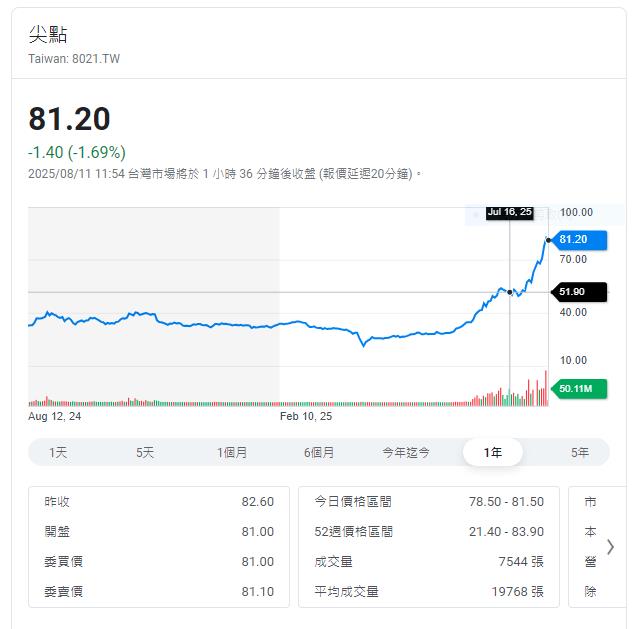 全球PCB 鑽針耗材大廠    半年股價漲四倍