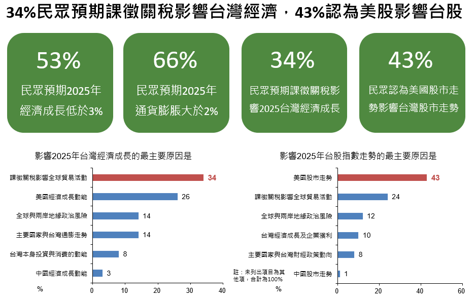 2月國民經濟信心調查 景氣與股市指數同步走弱 風險上揚趨勢