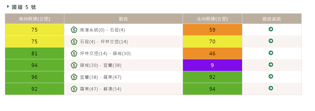 快新聞／國5北上頭城到宜蘭「紫爆」　車輛大排長龍畫面曝