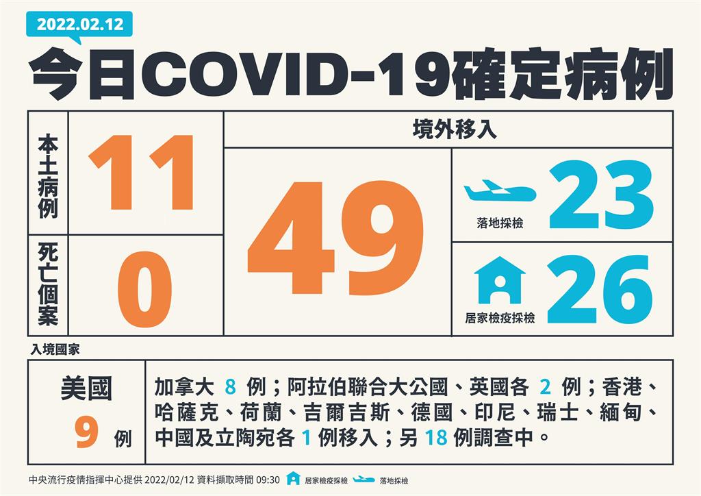 快新聞／今增11例本土「高雄砂石場群聚延燒、桃機再增1人染疫」　49例境外移入、無死亡