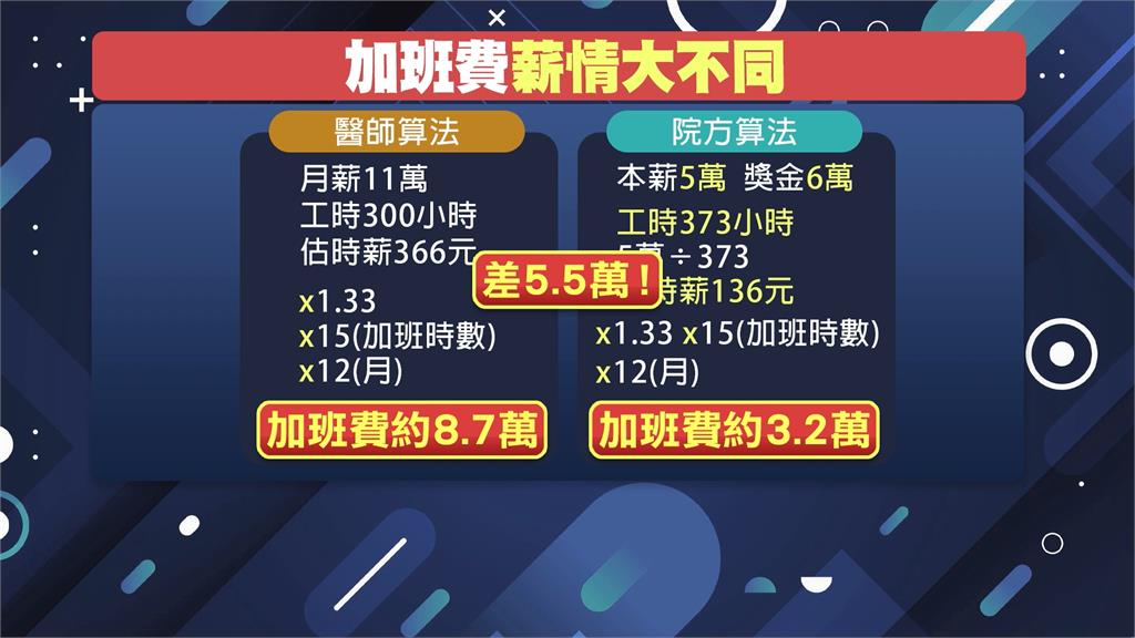 北市聯醫爆薪水高薪低報！　醫師不滿時薪僅136元