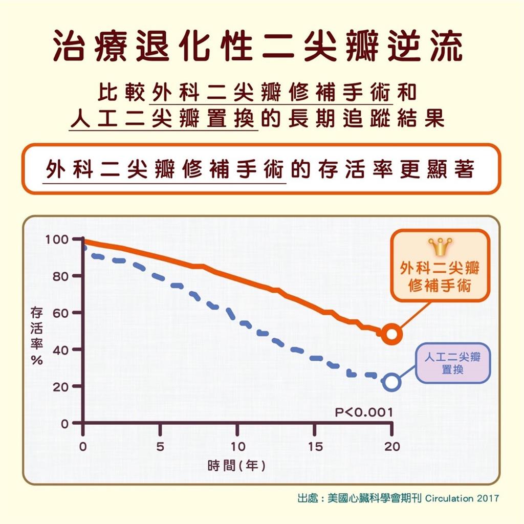 林口長庚引進「心臟不停跳」超微二尖瓣修補 60多歲男手術成功全台首例