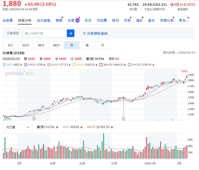 護國神山股價再創新高  今公布一月營收年增率36.8%