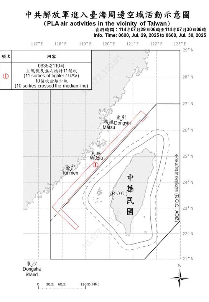 快新聞／中國持續挑釁！　國防部偵獲11軍機、6軍艦擾台
