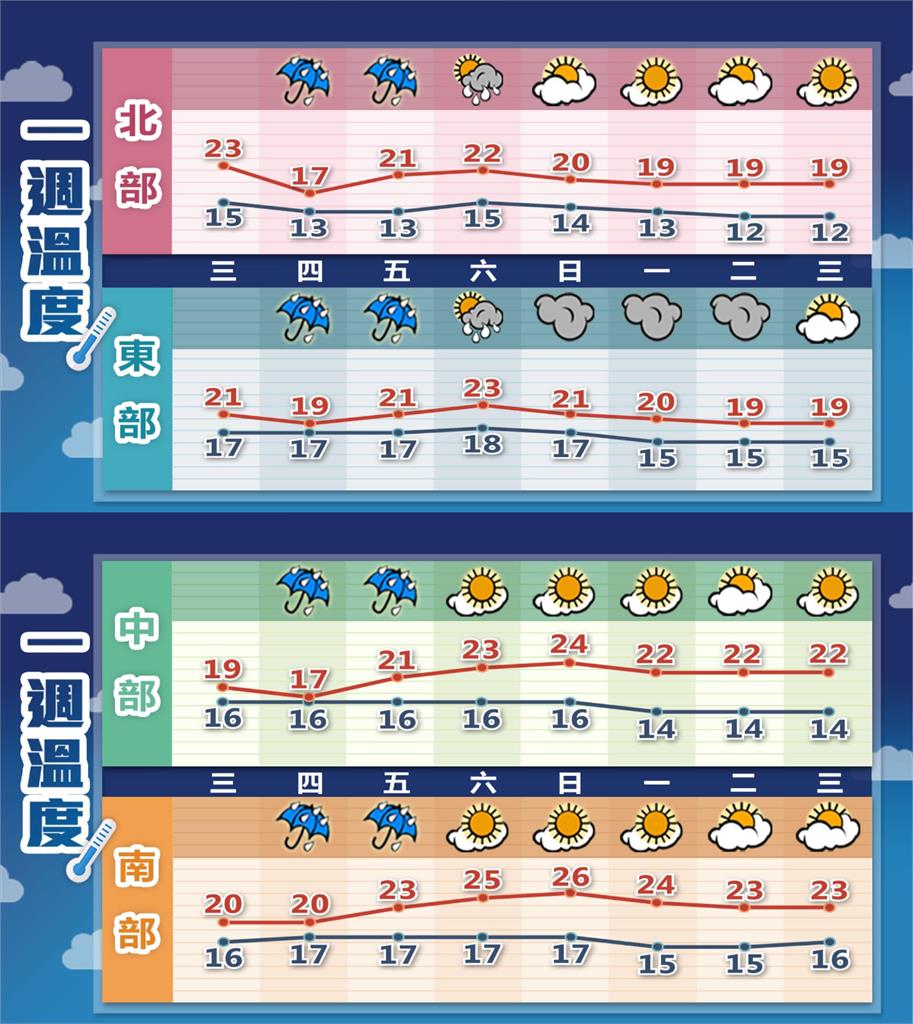 短暫回暖「這天起」氣溫再降!林嘉愷曝「冬天還沒結束」:3月仍有寒流機率