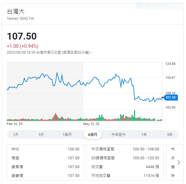 電信二哥還貼息  網友10年新低 可以買？