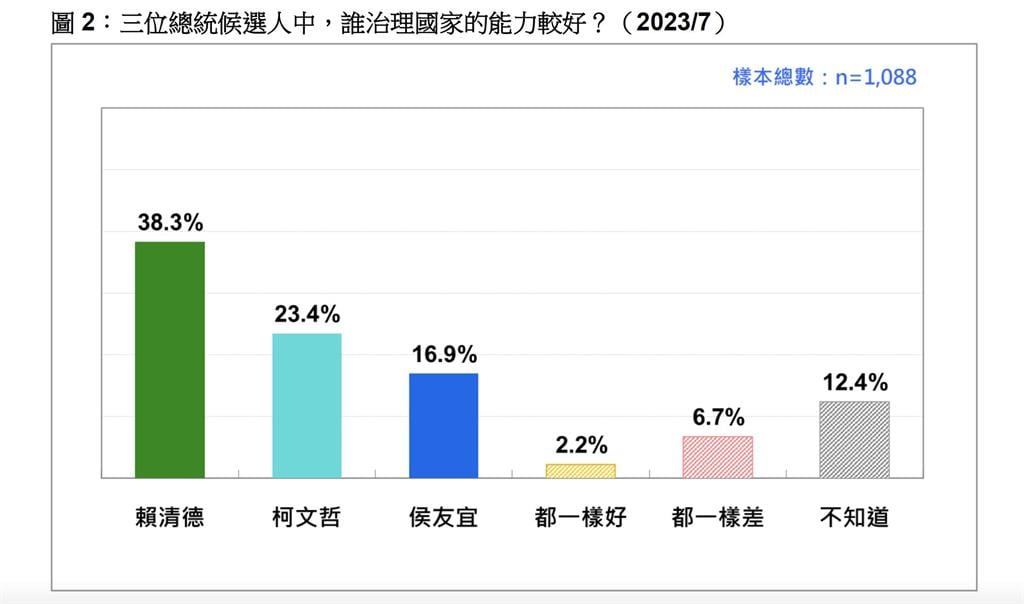 賴清德是「民眾心中治國能力第一」？他曝2原因讓賴「完勝侯友宜」！