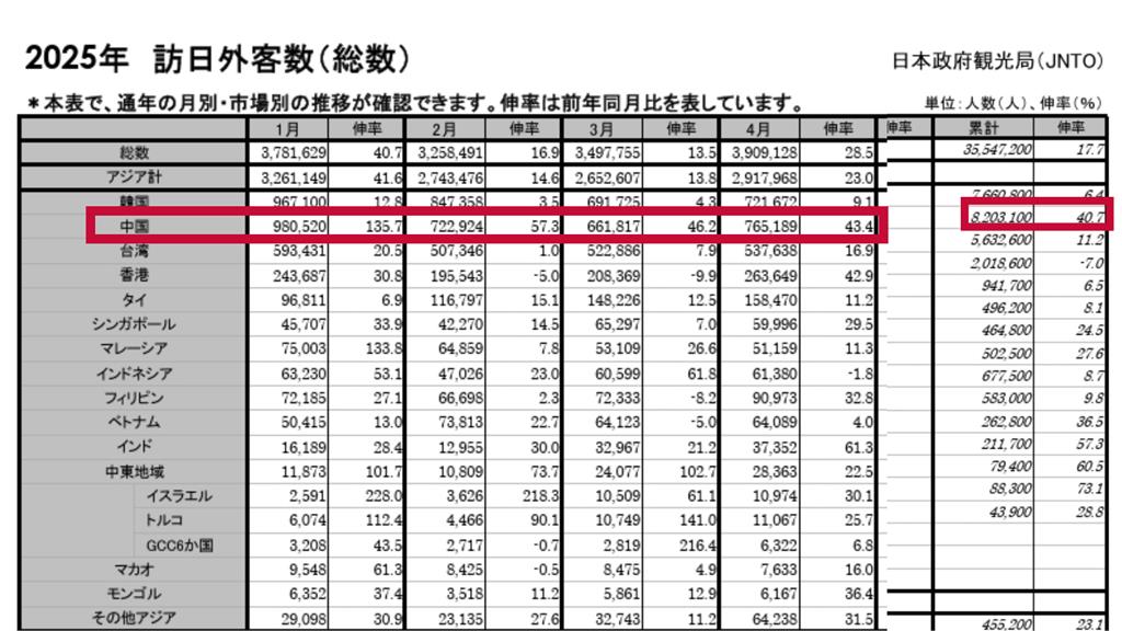 中國封殺赴日旅遊竟「害慘自己人」！矢板明夫揭「真實數據」：舊劇本重演…