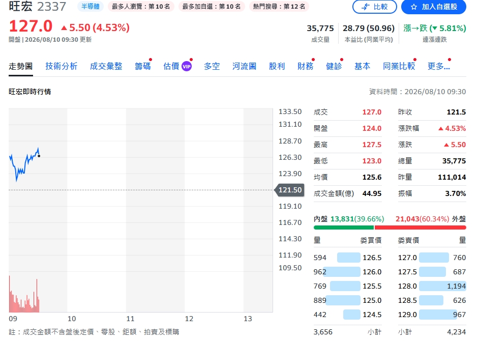 旺宏7月營收77.25億元 年增逾1.8倍首度衝破70億元