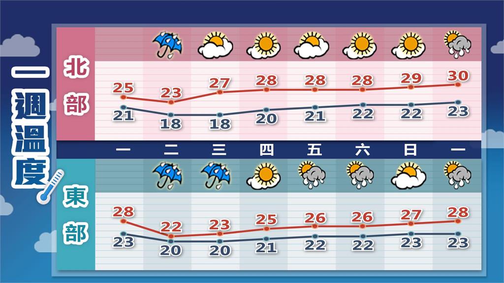 記得帶傘！華南雲系東移「各地有雨」林嘉愷曝：這天起降雨減少