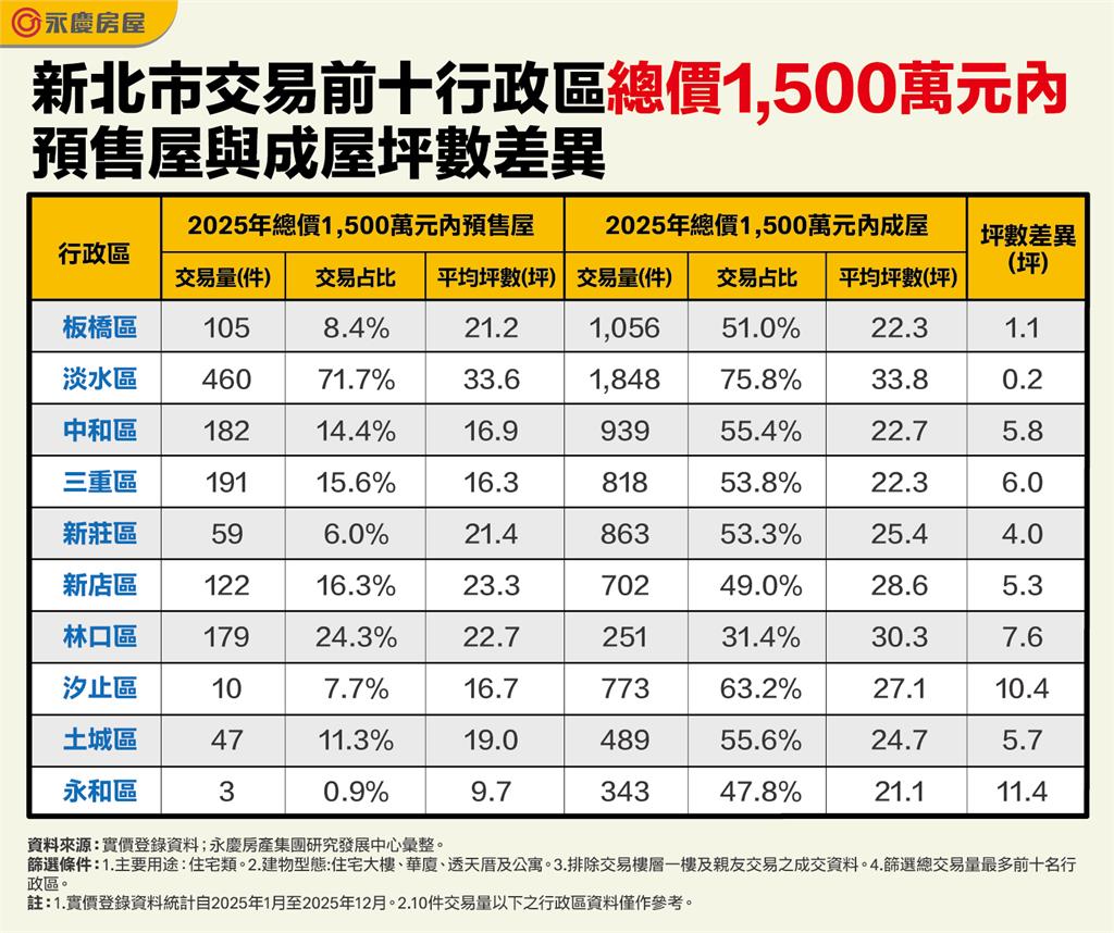 1500萬購屋預算怎麼選？新北成屋空間更大