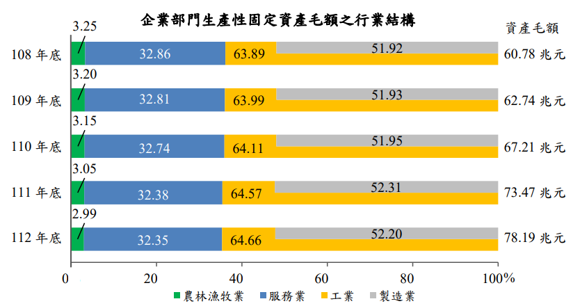 112年國富統計結果出爐 家庭部門平均每戶淨值1,889萬元創新高