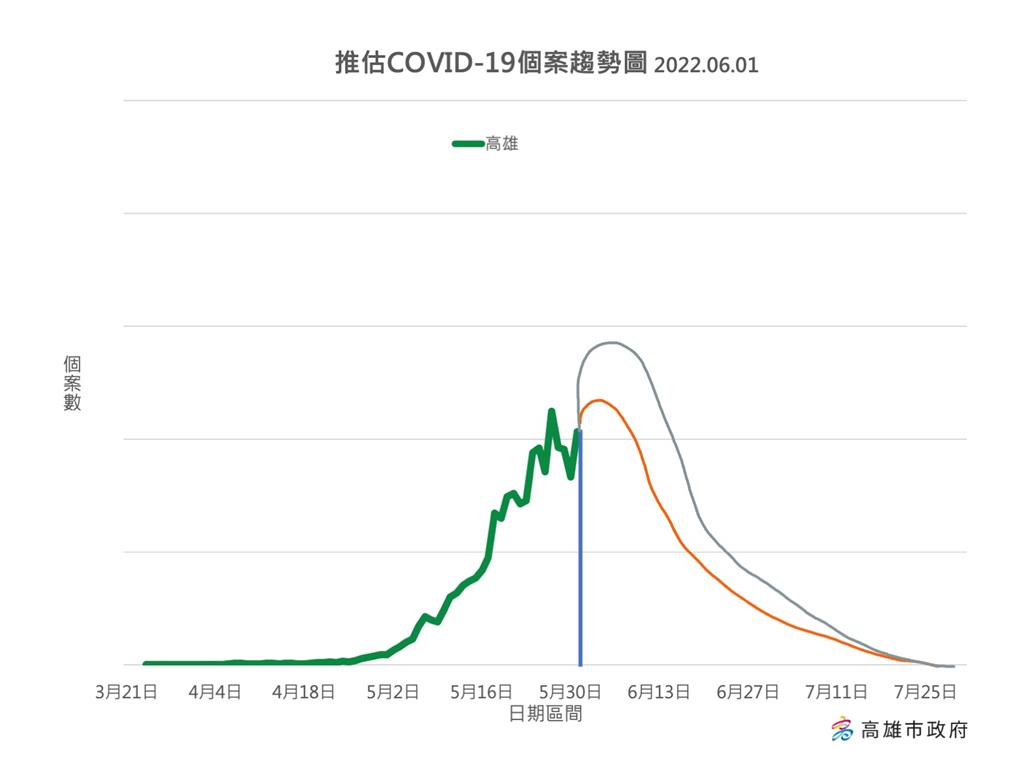 快新聞/高雄+11461「進入高原期」 陳其邁:未來10天要注意防疫規定