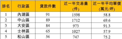 銀髮族購屋最愛「這2區」！專家曝1關鍵：長輩重視大坪數、區域機能