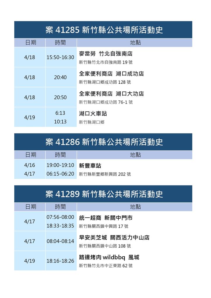 快新聞/新竹縣+38「含3名軍人」! 確診者足跡曾至竹北、湖口、新豐火車站